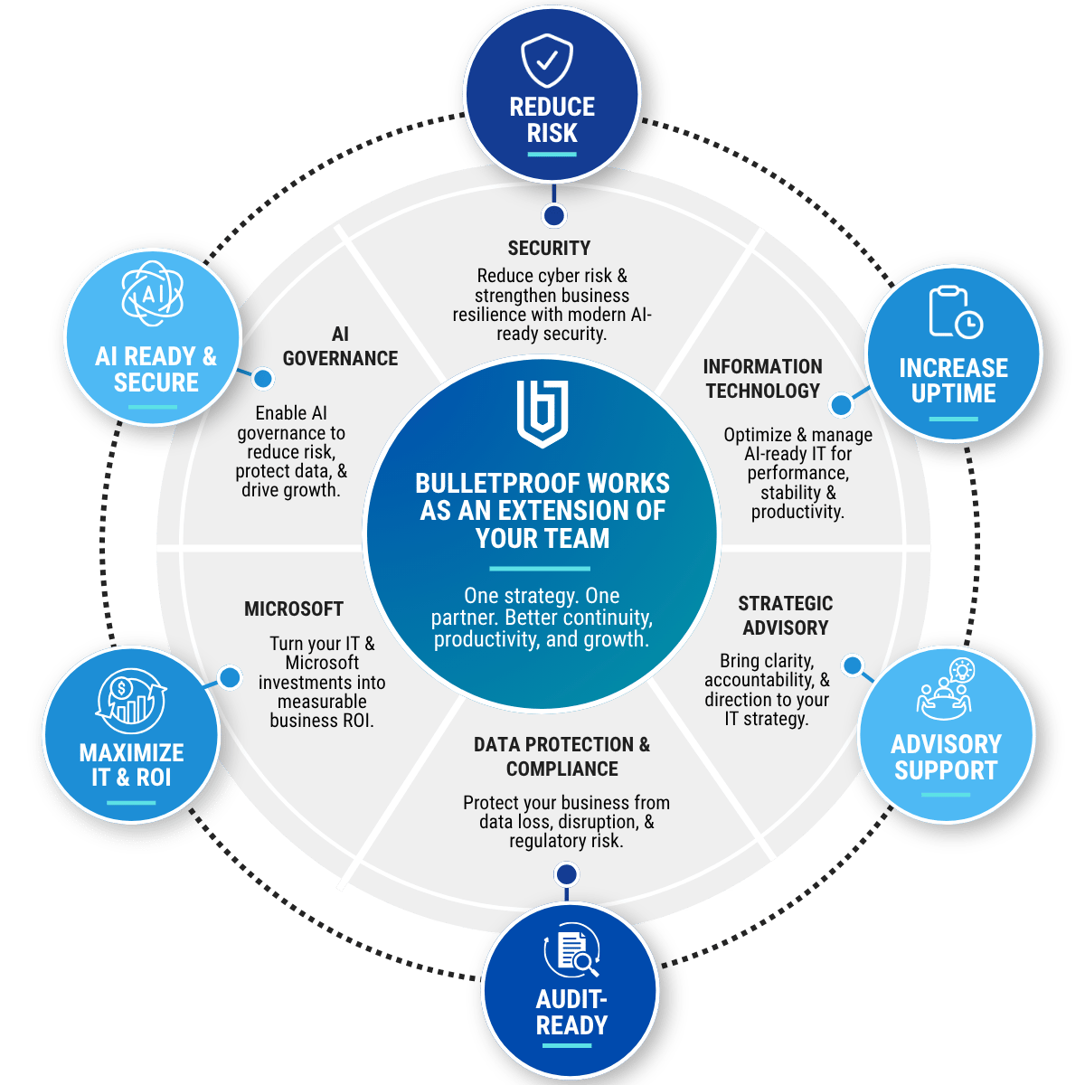 Bulletproof Integration Diagram_Revamp (2)