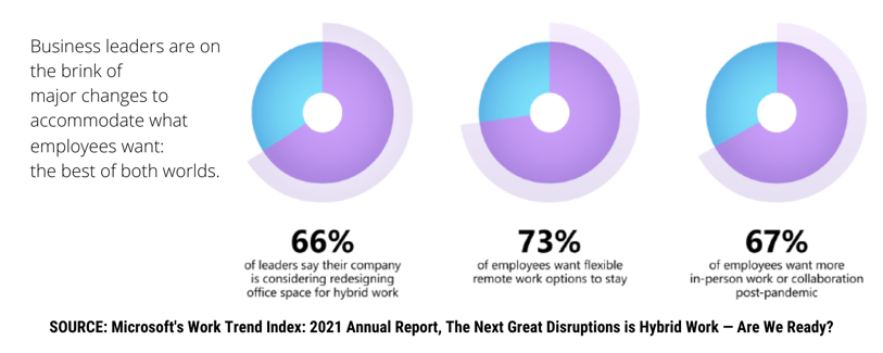 Three blue and purple pie charts show what employees are looking for in the post-Covid work world. 