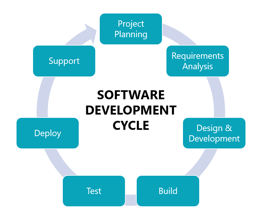 Software Development Cycle