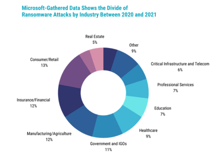 A colourful pie chart shows the divide of ransomware attacks by industry between 2020-2021.
