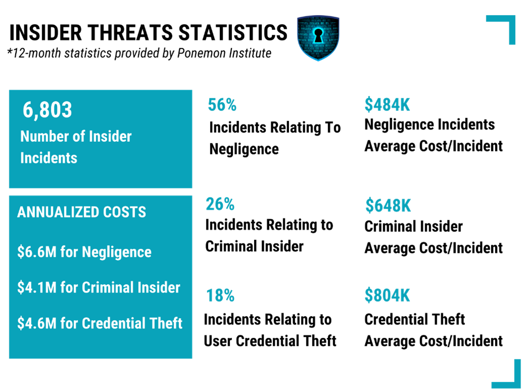 Insider Threat Stats