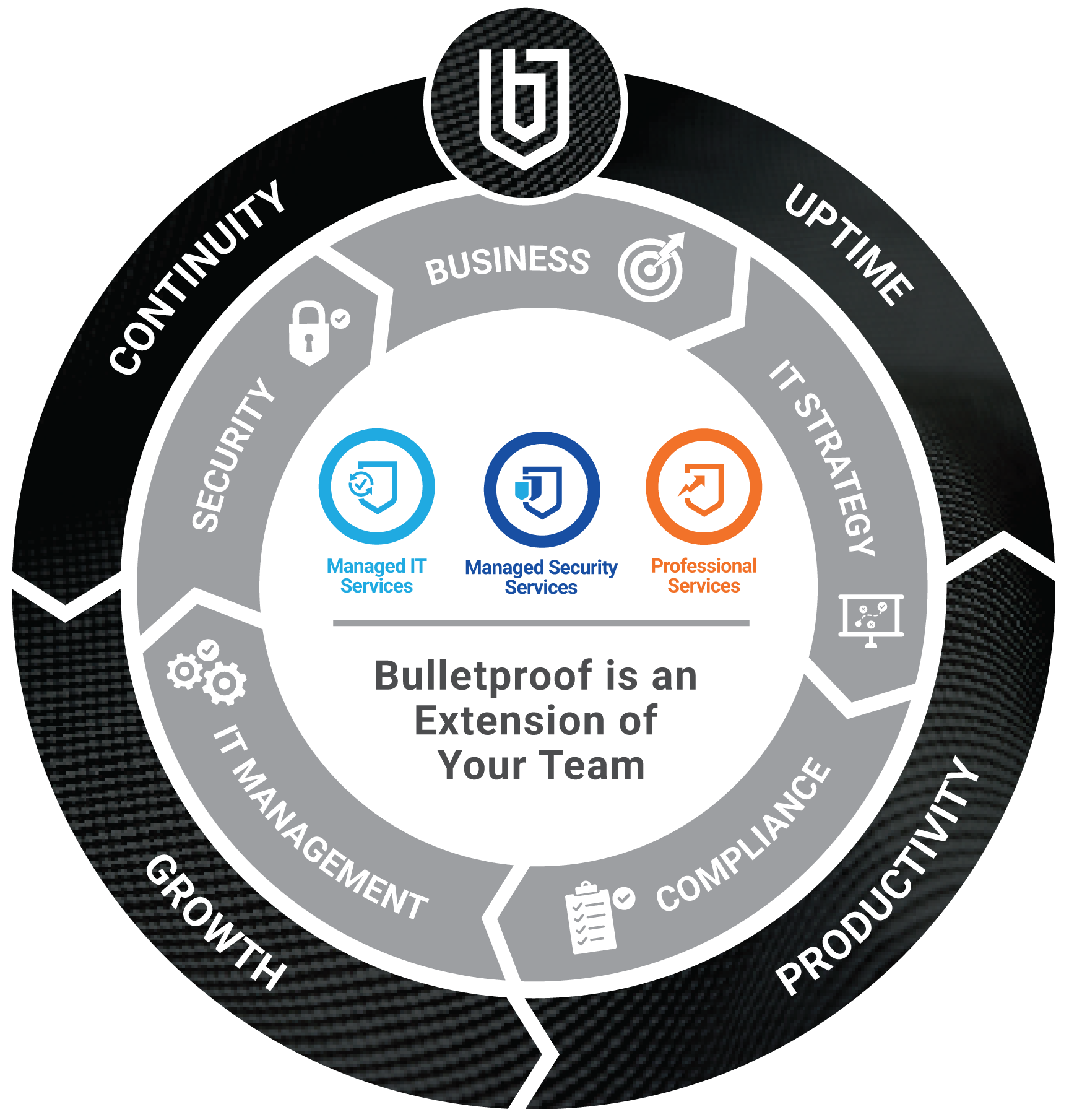 core solutions