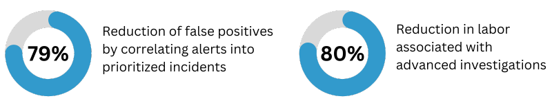 benefits of alert correlation: 79 percent reduction in false positives and 80 percent reduction in labor for advanced investigations.