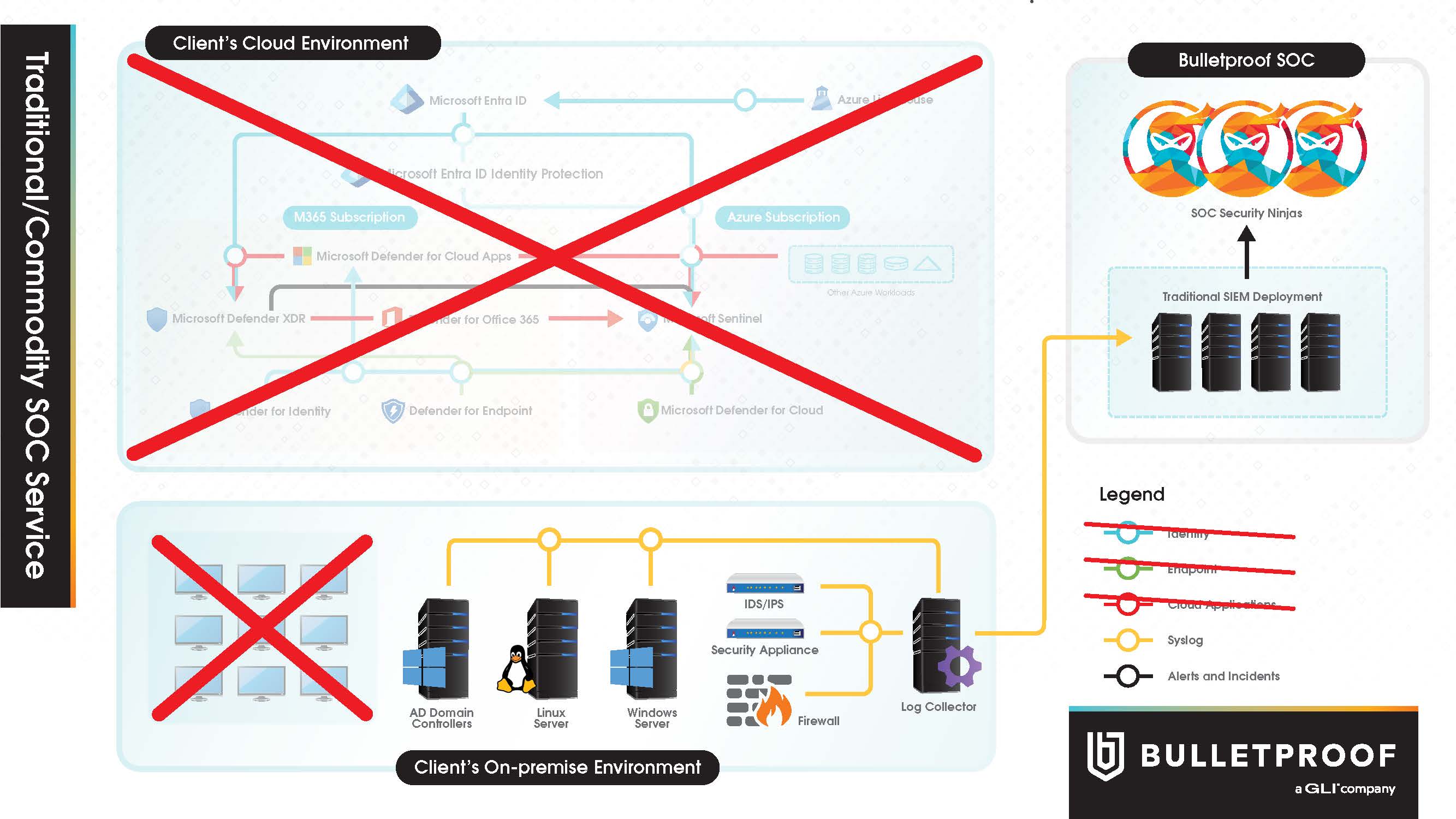Traditional SIEM Diagram