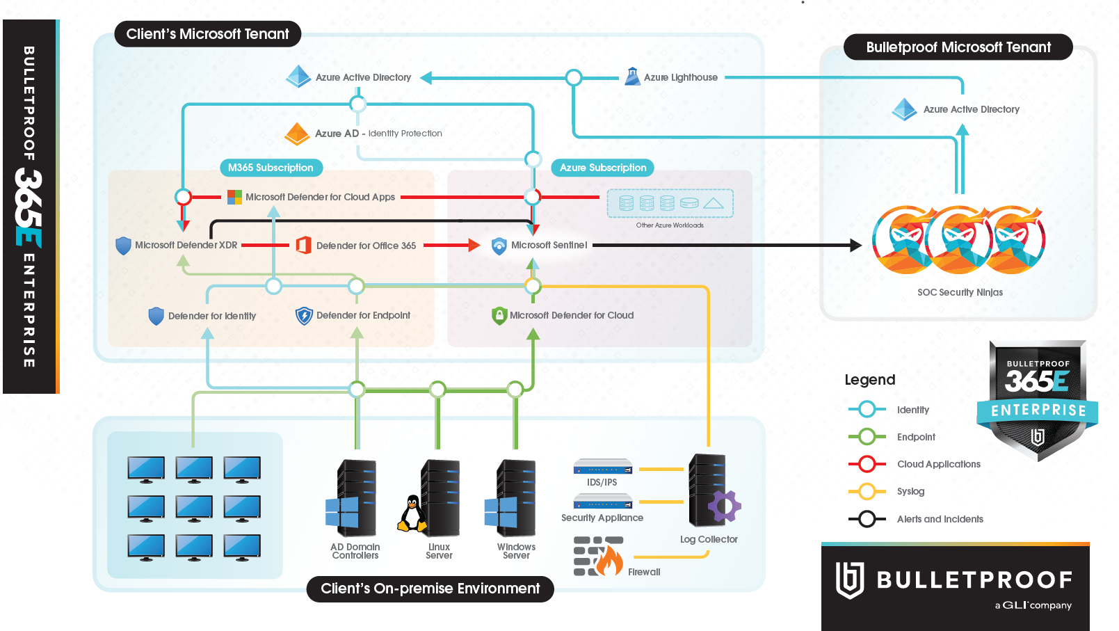 Bulletproof Managed Security Services