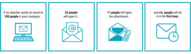 A graphics with icons of computers and envelopes show phishing statistics.