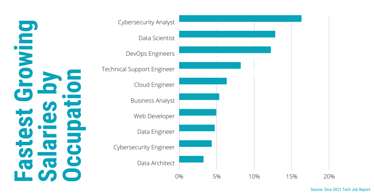 Fastest Growing Salaries Blog Image