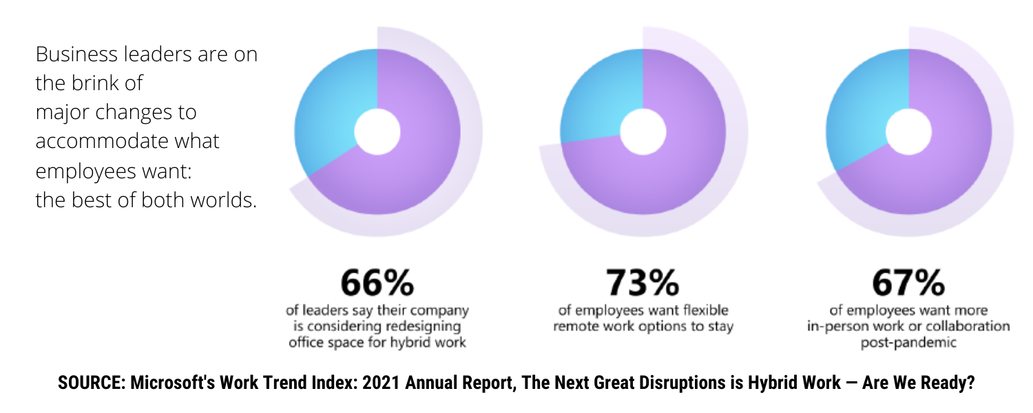 Blue and purple pie charts show what employees want. 