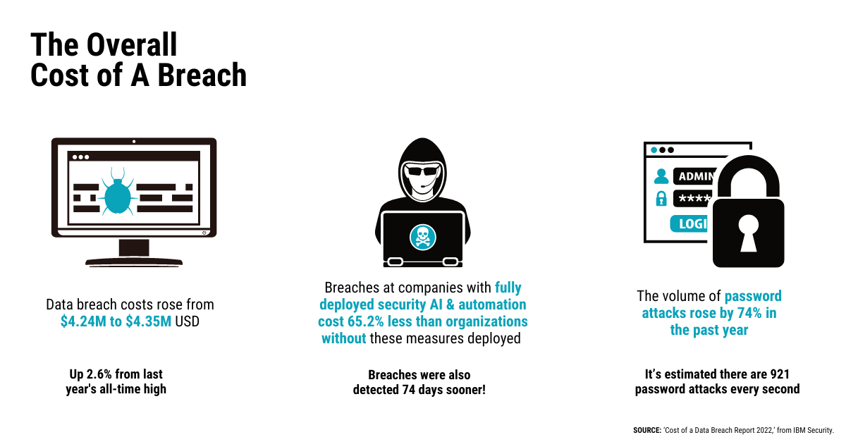 Overall cost of a breach graphic