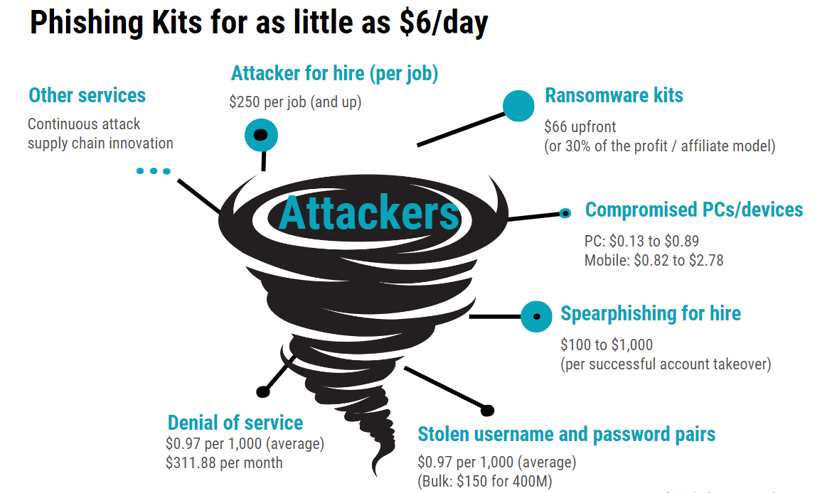 Phishing Kits