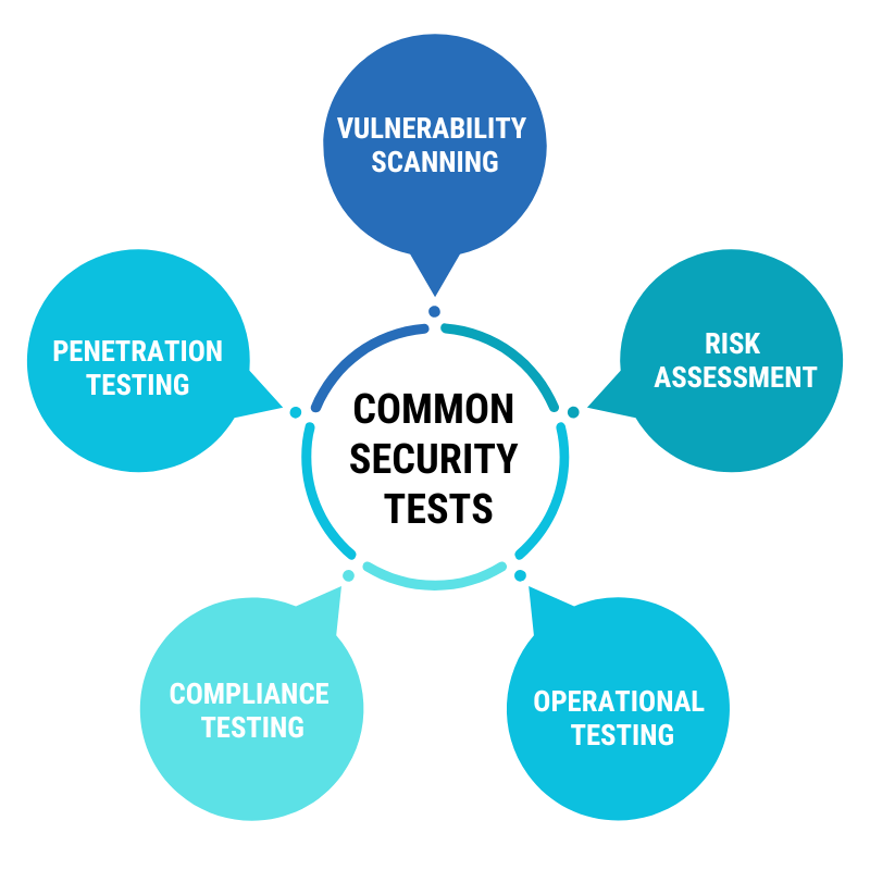 Security testing types