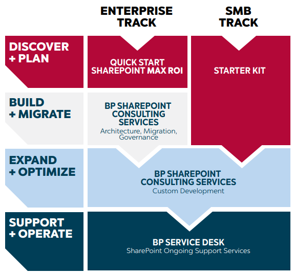 SharePoint Max ROI Solution Overview